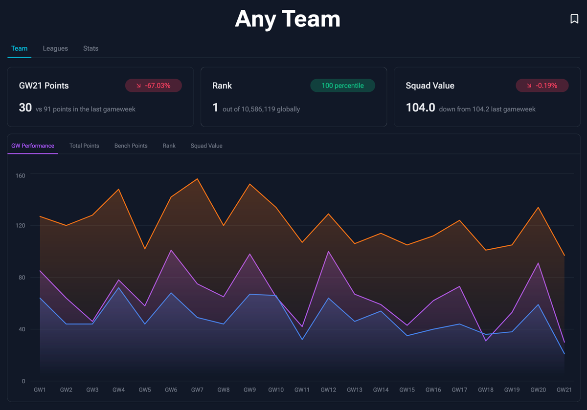 An image of a dashboard that shows an FPL team's GW performance, value, and rank, as well as additional metrics over time.
