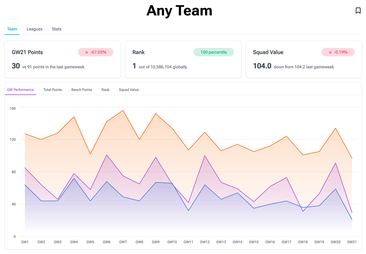An image of a dashboard that shows an FPL team's GW performance, value, and rank, as well as additional metrics over time.