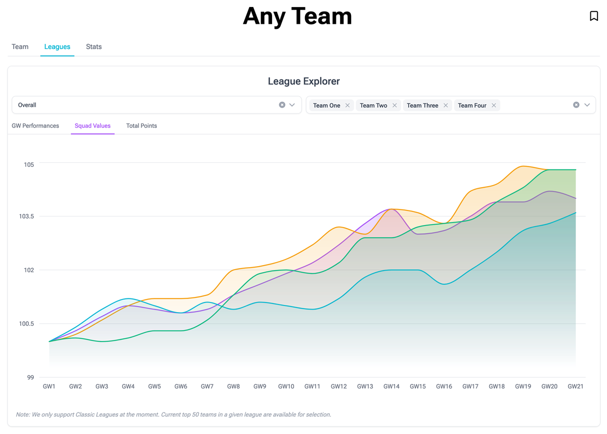 An image of a dashboard that shows an FPL team's GW performance, value, and rank, as well as additional metrics over time.