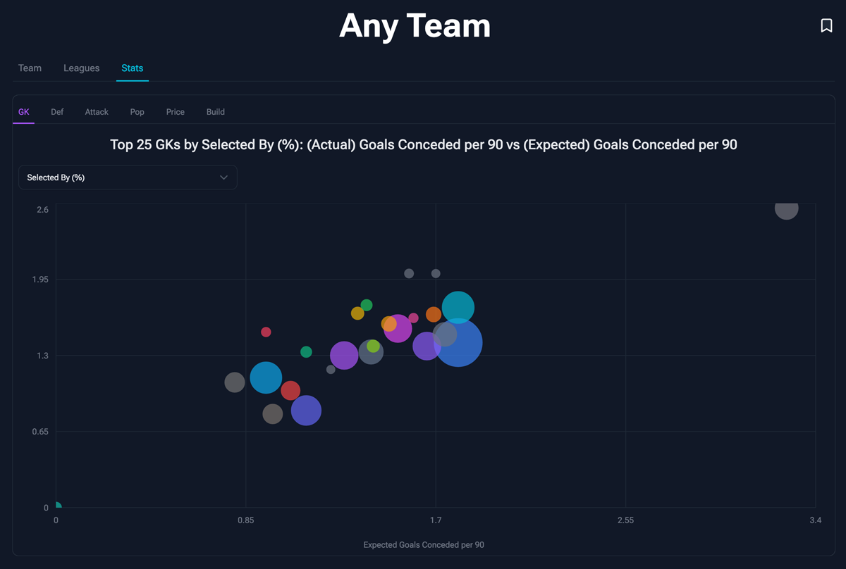 An image of a dashboard that shows an FPL team's GW performance, value, and rank, as well as additional metrics over time.