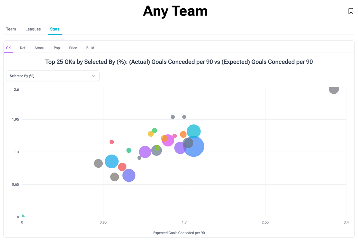 An image of a dashboard that shows an FPL team's GW performance, value, and rank, as well as additional metrics over time.